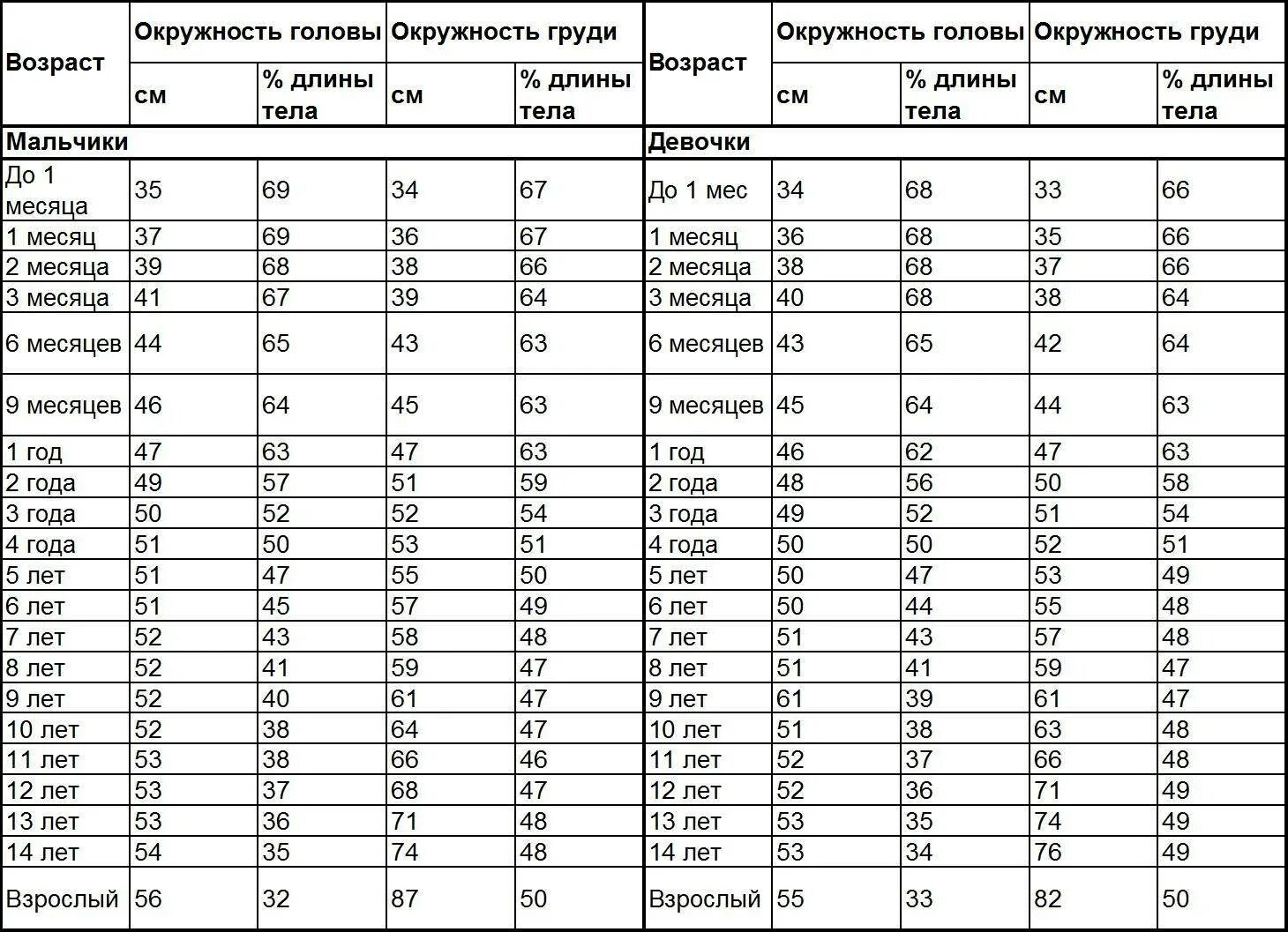 Окружность головы плода норма. Нормы обхвата головы и грудной клетки у грудничков таблица. Норма окружности грудной клетки у детей. Обхват грудной клетки у детей таблица. Нормы объема головы и грудной клетки у детей.