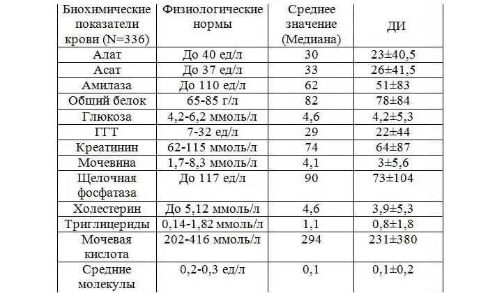 Определение мочевины выше нормы. Определение мочевины выше нормы