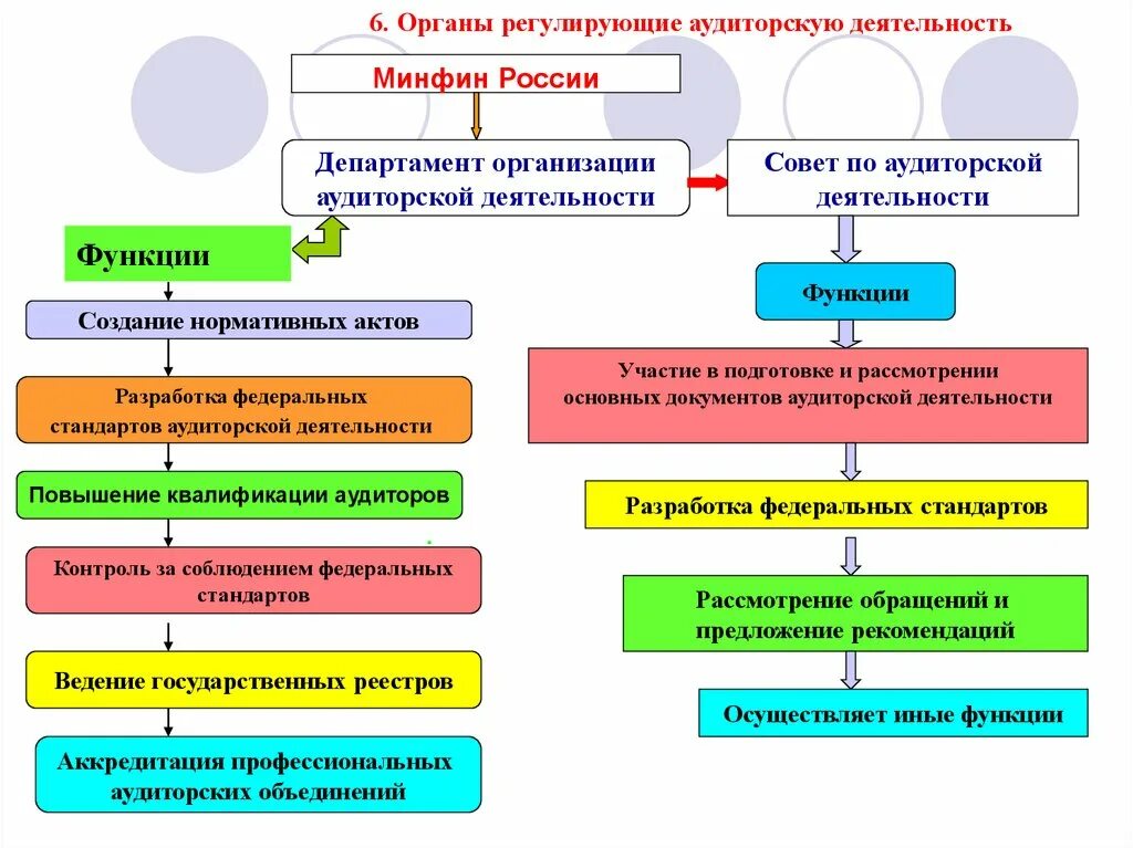 Департамент аудита государственных. Организация аудиторской деятельности. Аудит организаций в России. Деятельность по проведению финансового аудита;. Функции аудита.