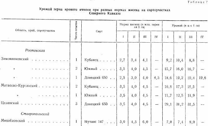 таблица нормы высева ячменя. высева ячменя на 1 га. расход ячменя при посеве на 1 га. таблица нормы высева ячменя. таблица нормы высева ячменя.