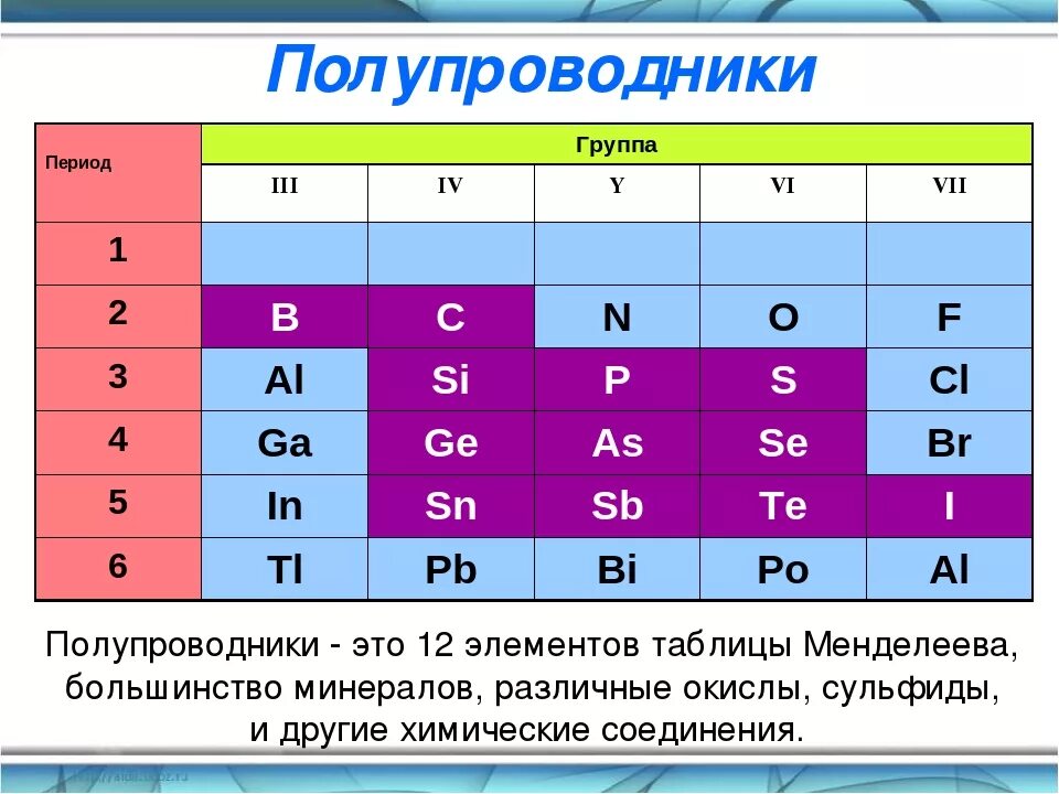 Группа c таблица. Полупроводники в таблице Менделеева. Полупроводники таблица. Полупроводники элементы. Таблица Менделеева полупроводниковые элементы.
