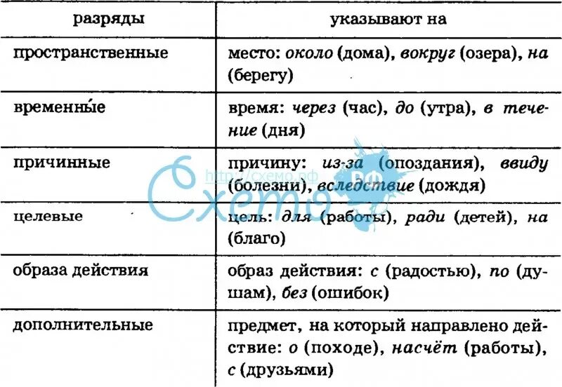 Группы предлогов по составу и происхождению. Разряды предлогов таблица. Раздрчды предлогов по значеню. Разряды производных предлогов. Производные предлоги разряды.