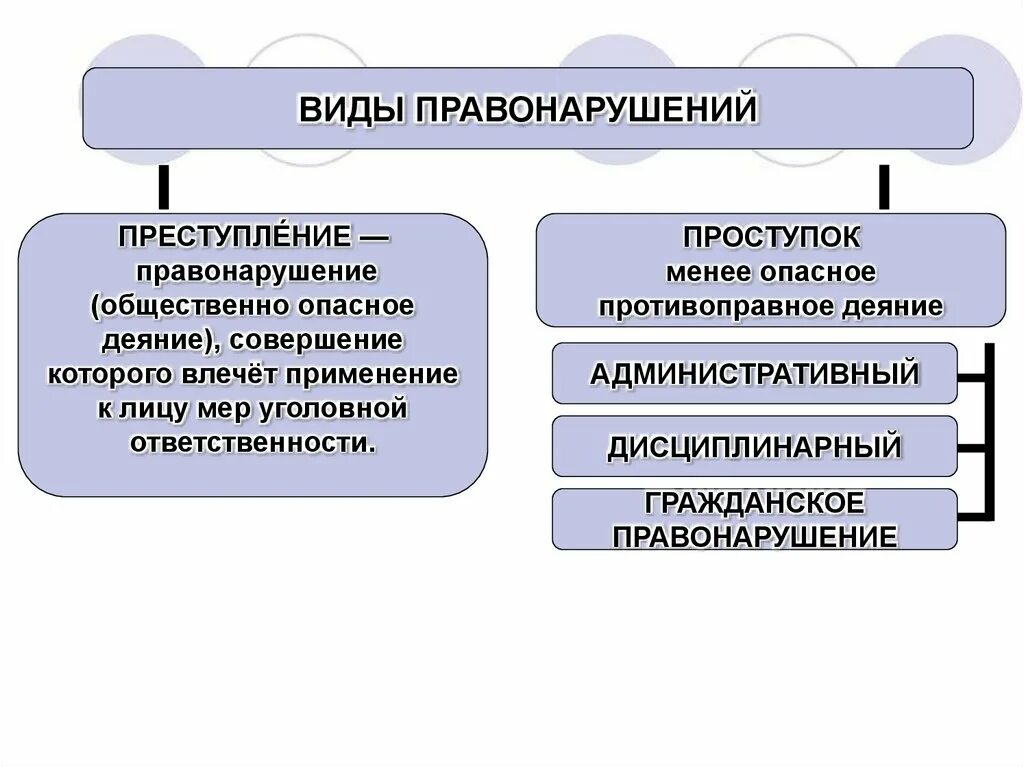 Правонарушения 8 класс