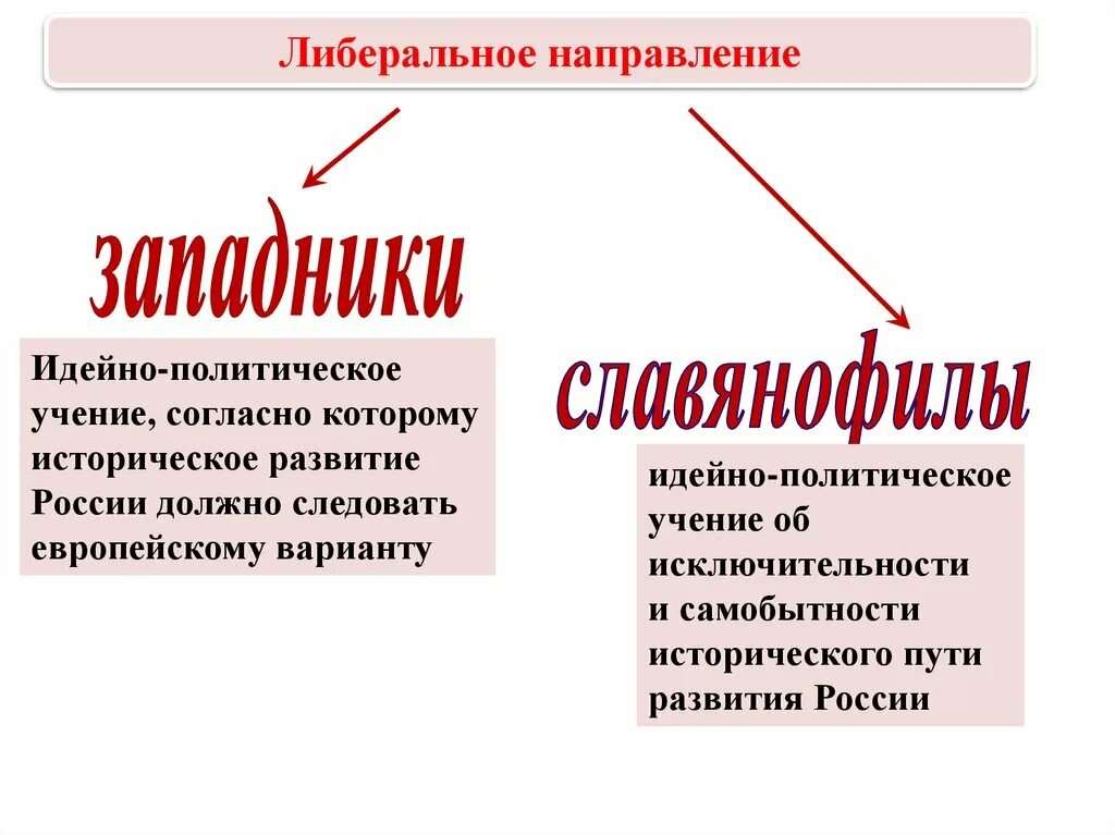 Либеральное политическое направление. Либеральное направление. Либеральное направление западники и славянофилы. Направления либерализма. Западники и славянофилы при Николае 1.