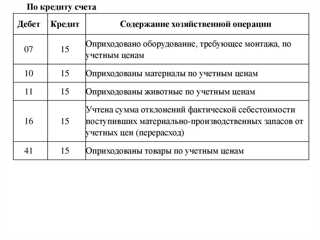 Операции с 15 счетом. Оприходованы материалы по учетным ценам проводка. Поступили от поставщиков материалы по учетным ценам проводки. Оприходованы материальные ценности по цветным ценам проводка. Оприходованы на склад материалы от поставщика проводка.