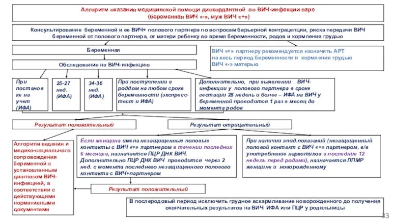 Тактика ведения беременности при ВИЧ. Схемы ПКП ВИЧ. Беременность и ВИЧ инфекция протокол. Алгоритм ведения беременных с ВИЧ. Протокол ведения беременности