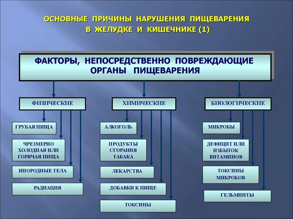 Пищеварительная система причины. Функция пищеварительной системы патофизиология. Основные причины нарушения пищеварения. Основные причины нарушения пищеварения в желудке. Нарушение пищеварения в кишечнике патогенез.