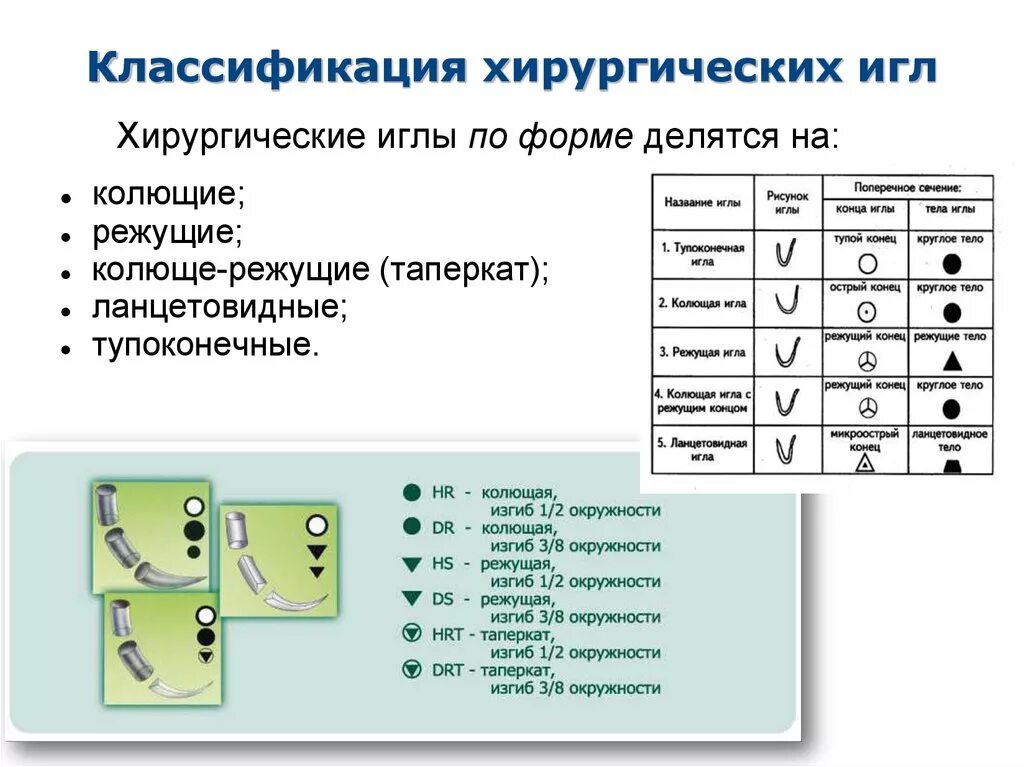 Игл расшифровка. Классификация игл шовного материала hr15. Классификация режущих игл хирургических. Хирургические иглы колющие режущие атравматические. Иглы хирургические классификация по размерам.