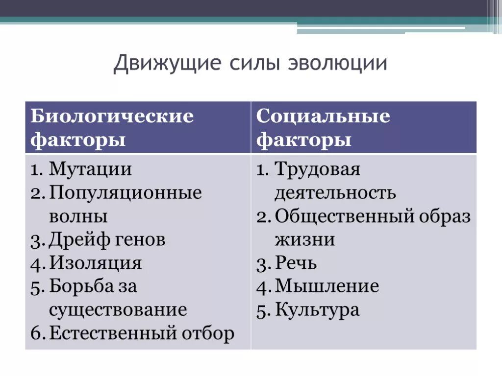 Виды эволюции движущие. Основные движущие силы эволюции. Факторы движущие силы эволюции. Движущие силы биологической эволюции. Факторы и результаты эволюции