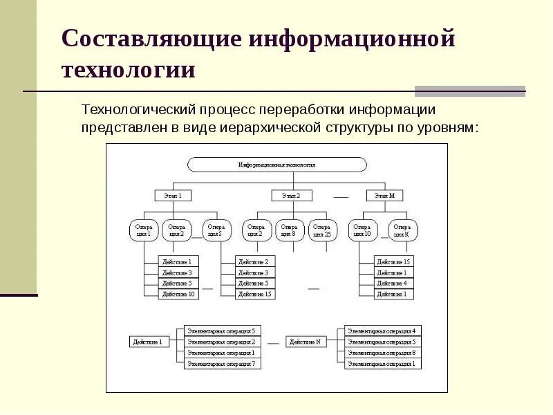 Ис представляет собой. Основные составляющие информационной технологии. Технологический процесс. Классификация видов информационных технологий. Составляющие технологического процесса.