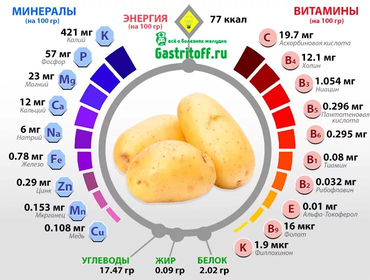 Какие витамины содержит картофель. Какие витамины и микроэлементы содержатся в картофеле. пищевая ценность картофеля на 100 грамм. картофель пищевая ценность в 100г. картофель витамины и минералы таблица.