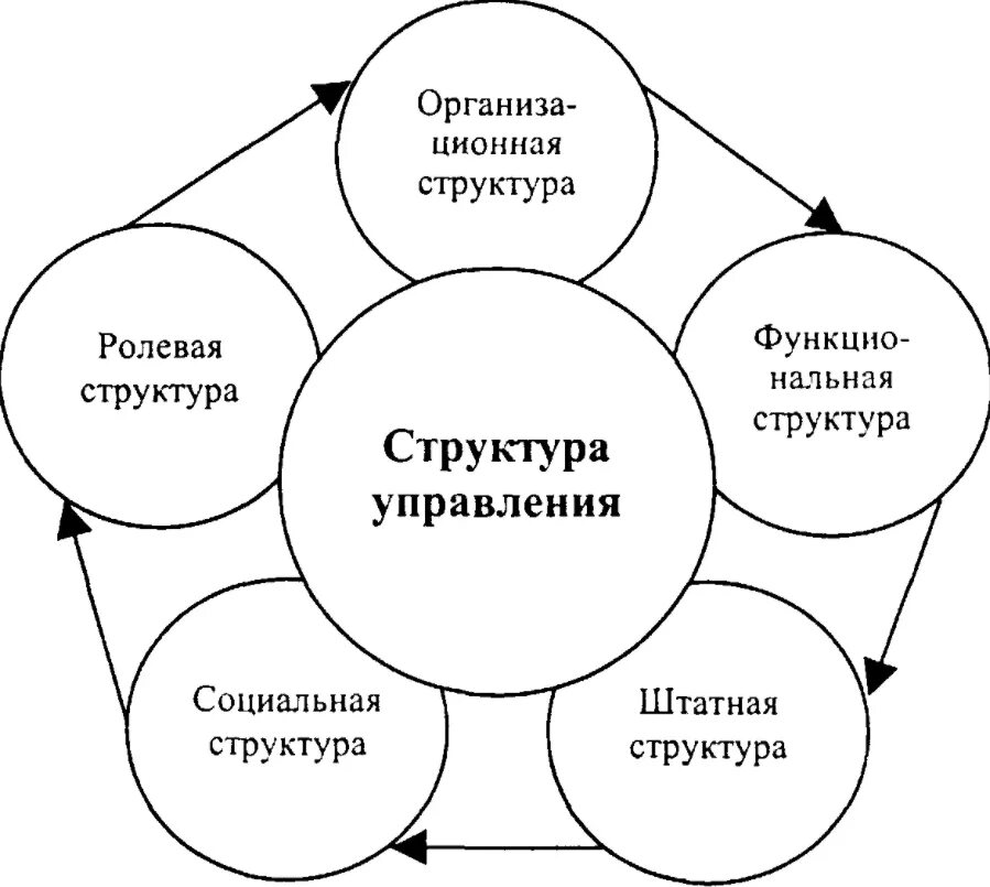 Управление организацией управление ее ресурсами. Требования к построению организационной структуры. Методы организационной структуры управления. Требования к организационной структуре. Методы построения организационных структур.