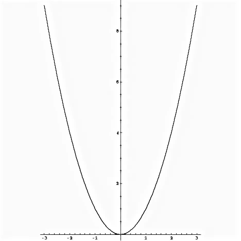 2х 2y 2. Парабола функции y x2. Парабола y 2x2. Парабола y=x^2-2x. Трафарет парабола функции y x2.