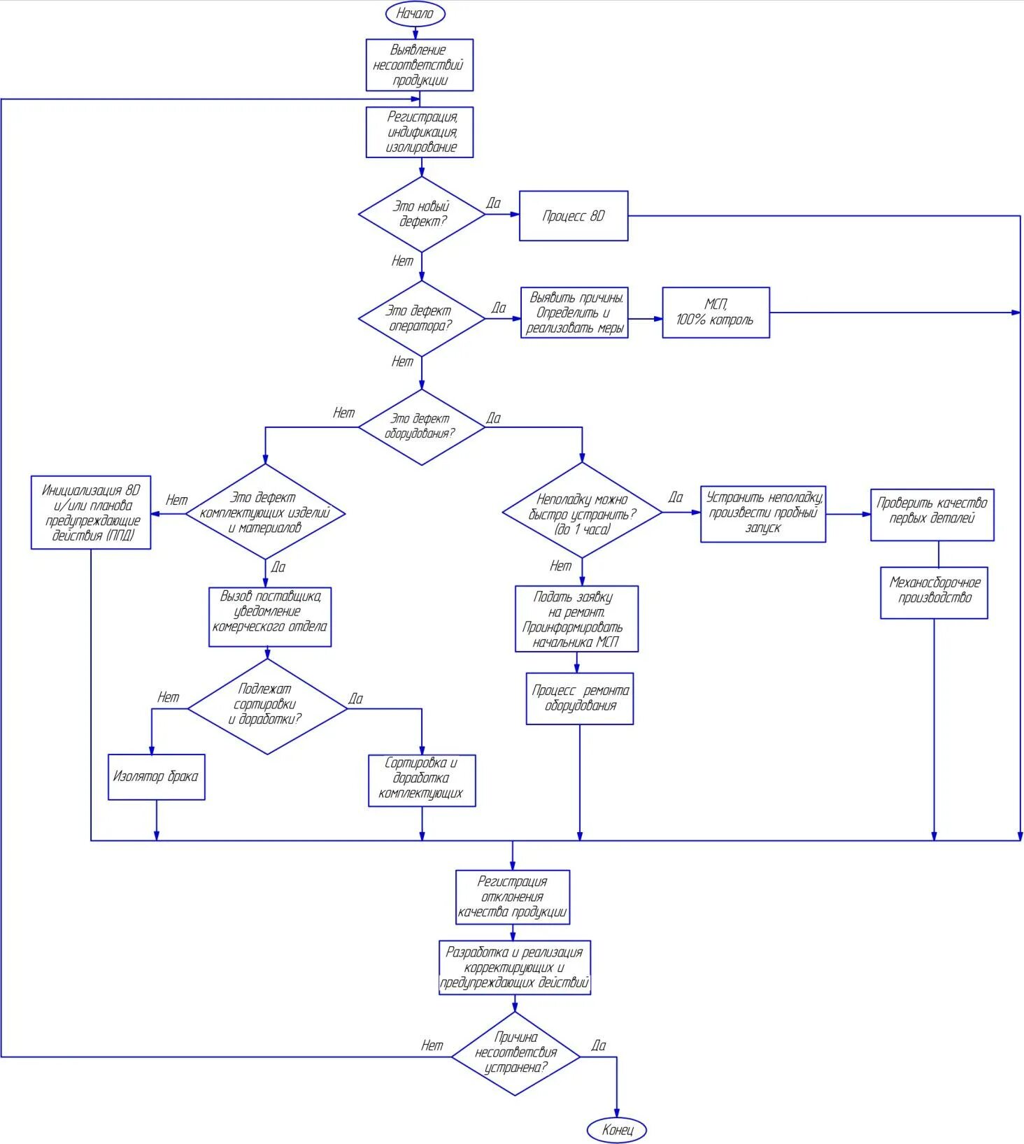 Блок схема процесса управления несоответствующей продукцией. Схема управления несоответствующей продукцией на предприятии. Блок схема процесса изготовления детали. Блок схема процесса управления несоответствиями. Алгоритм управление организацией