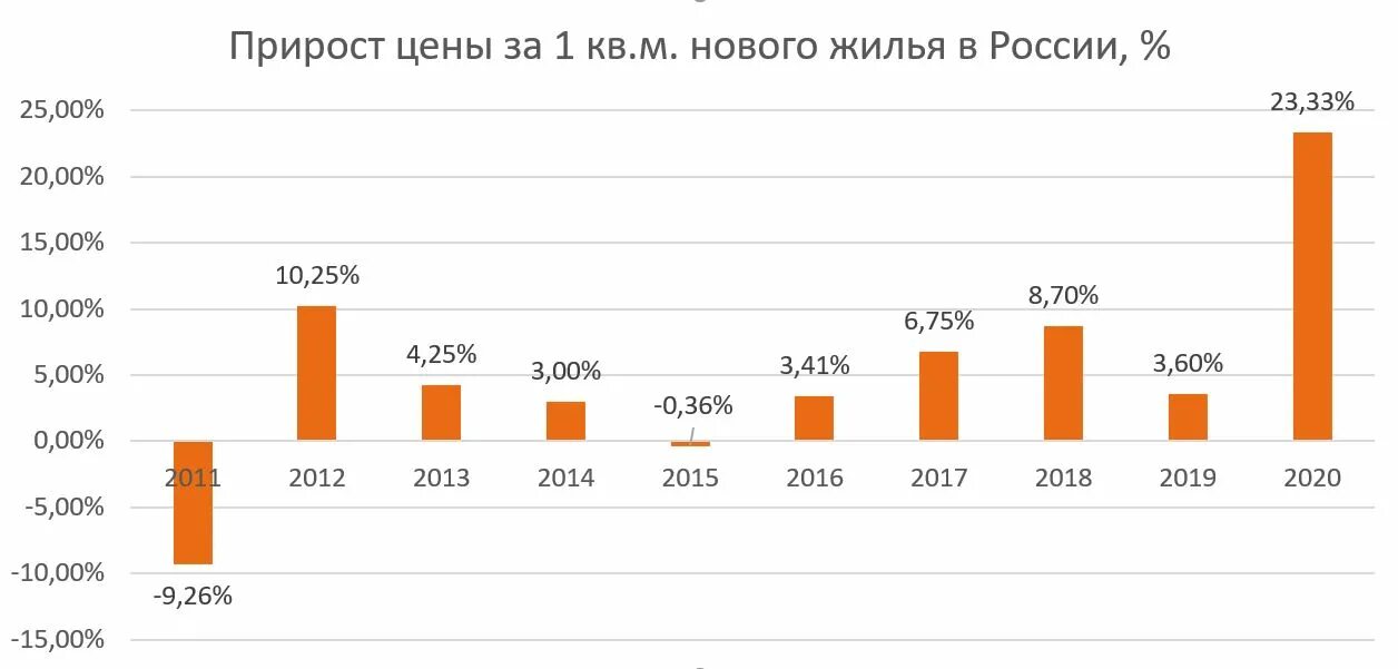 Прирост тарифов. Рост стоимости жилья в 2021 Москва. Когда прекратится рост цен. Когда упадут цены на квартиры.