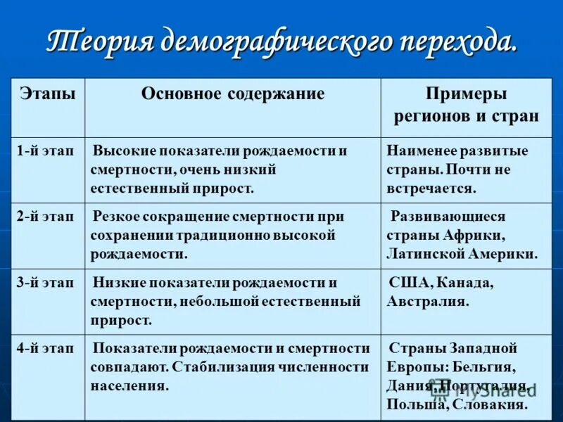 Фазы демографического перехода страны. Фазы теории демографического перехода. 1 этап теории демографического перехода. Демографический этапы стран. Страны 3 этапа демографического перехода.