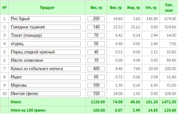 Бурый рис 100 гр калорийность. Калорийность 100 г риса отварного. 100 Гр вареного риса калорийность. 100г вареного риса калории. Рис отварной с маслом калорийность