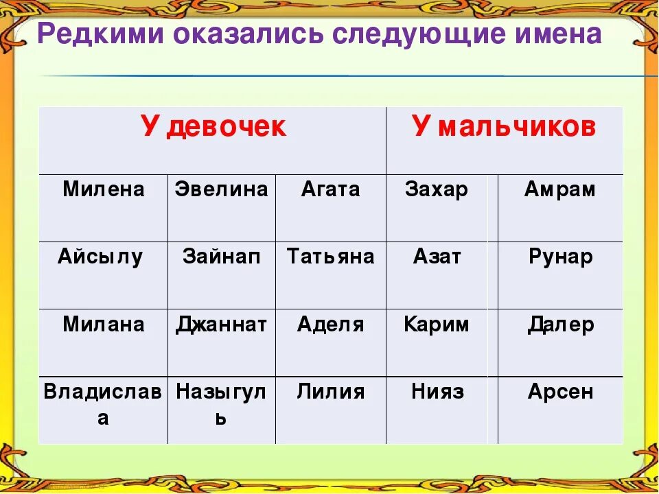 Самые красивые имена в мире для девочек. Красивые и Ена для мальчиков. Красивые имена для мальчиков. Красивыеbvtyf для девочек. Красивые имена для девочек.