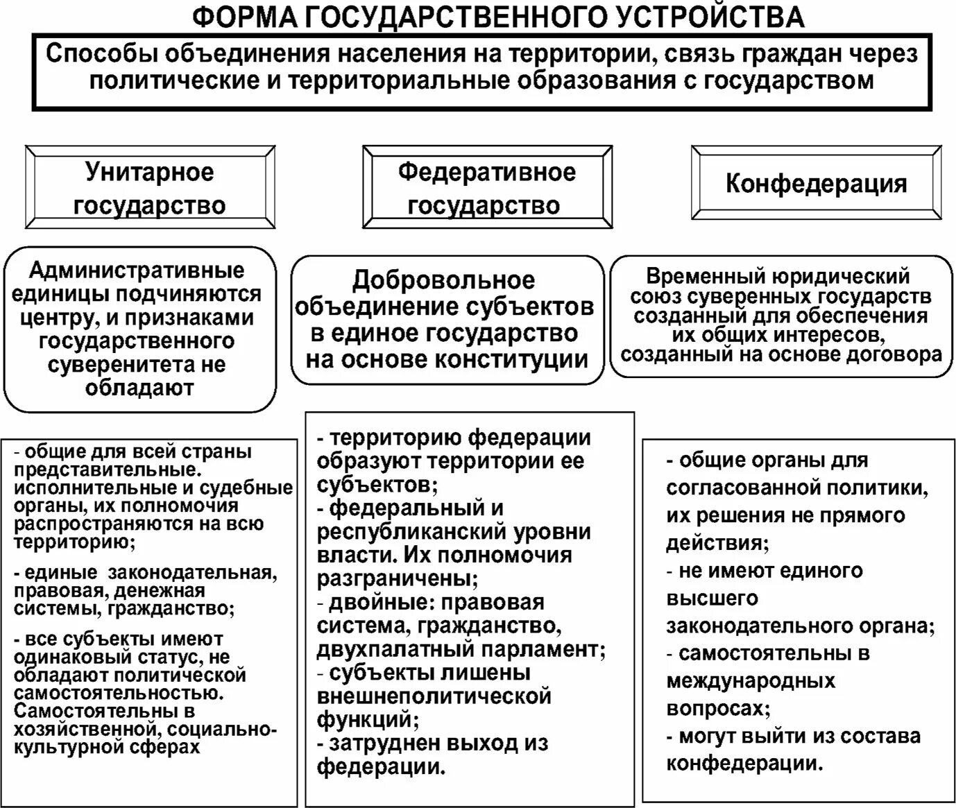 Форма национально территориального государственного. Формы территориального устройства государства таблица. Форма гос территориального устройства схема. Схема территориального устройства государства. Охарактеризуйте формы государственного устройства таблица.