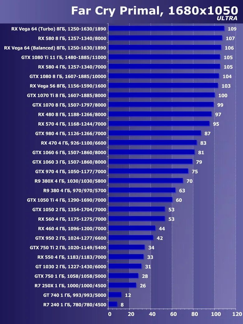 Сравнить видеокарты в играх. Видеокарта гтх 1060. видеокарты gtx по мощности таблица. gtx 770 vs gtx 1050. 1050 ti сравнение видеокарт.