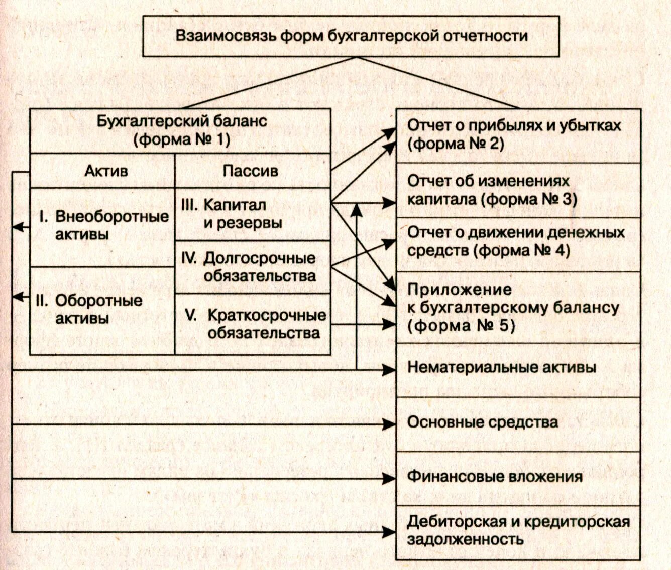 Увязка показателей. Схема взаимосвязей форм бухгалтерской отчетности. Взаимосвязь между формами бухгалтерской финансовой отчетности. Взаимосвязь показателей финансовой отчетности. Взаимоувязка показателей бухгалтерской отчетности таблица.