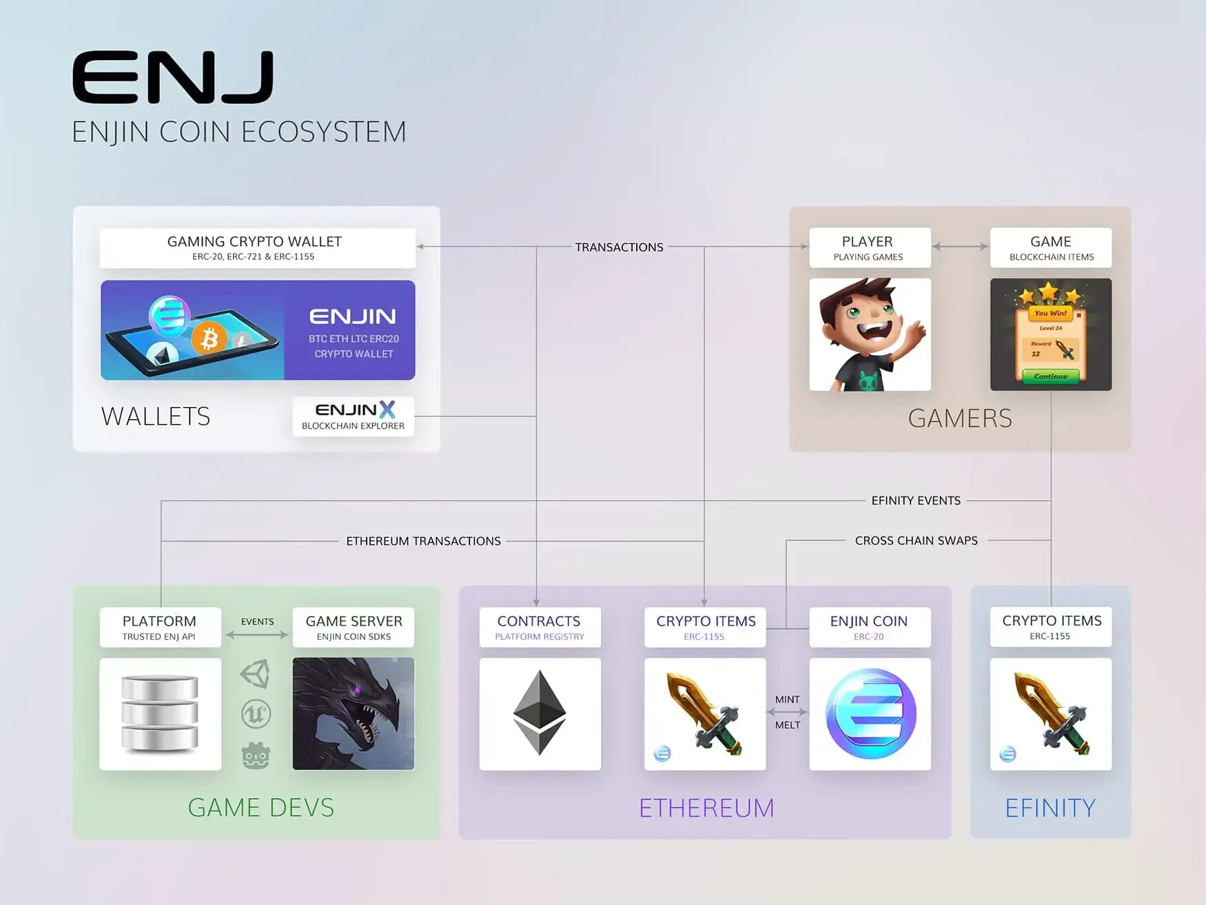 Enjin Coin. Enjin ERC-1155. Enjin Wallet. Enjin Coin (enj).