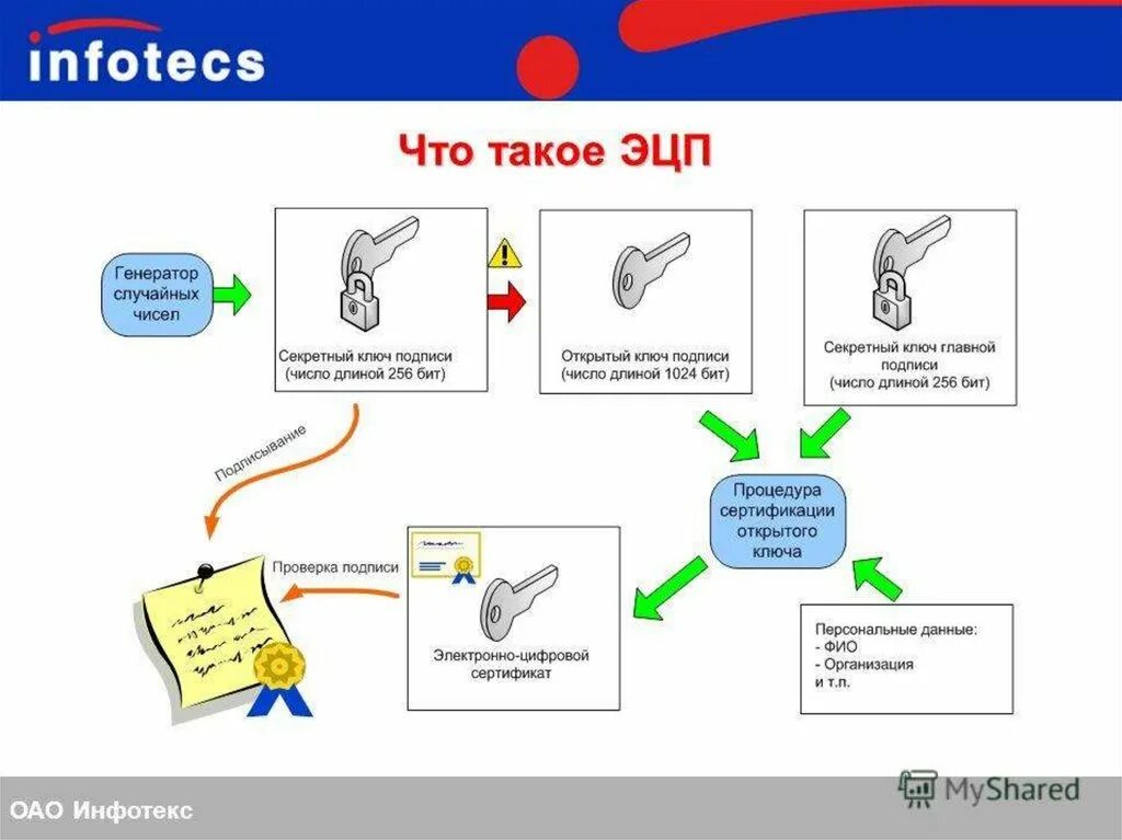 Что такое закрытый ключ электронной цифровой подписи. Электронная подпись схема. Электронная цифровая подпись схема. Схема работы ЭЦП. Электронно-цифровая подпись презентация.