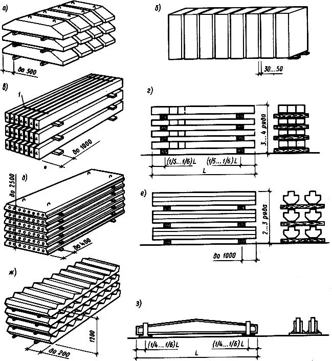 Минимальное расстояние между штабелями горючих материалов. Схема штабеля плит перекрытия. Схема складирования плит перекрытия. Складирование железобетонных (а) и металлических (б) конструкций:. Схема складирования арматурных сеток.