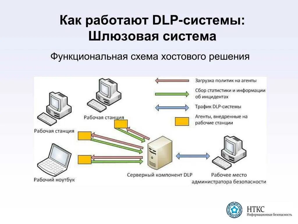 Система контроля утечки информации. Dlp система схема. принцип работы dlp системы. схема работы dlp системы. функциональных блоки dlp-системы.