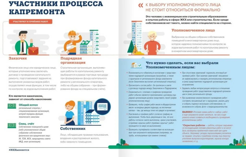 Порядок проведения капитального ремонта. Капремонт правила. Порядок приемки работ. Работы по капитальному ремонту зданий. Схема проведения капитального ремонта.