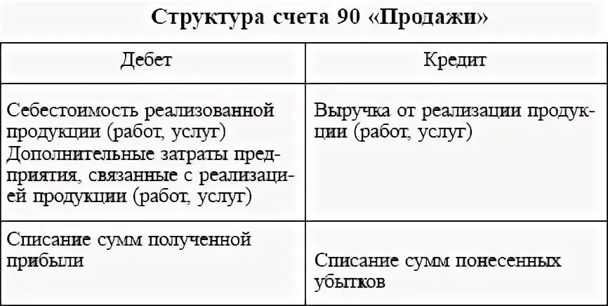 На каких счетах выручка