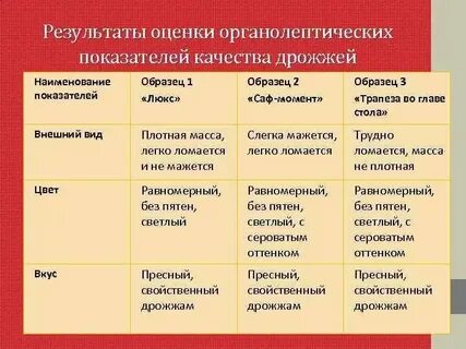 Органолептическая оценка блюд