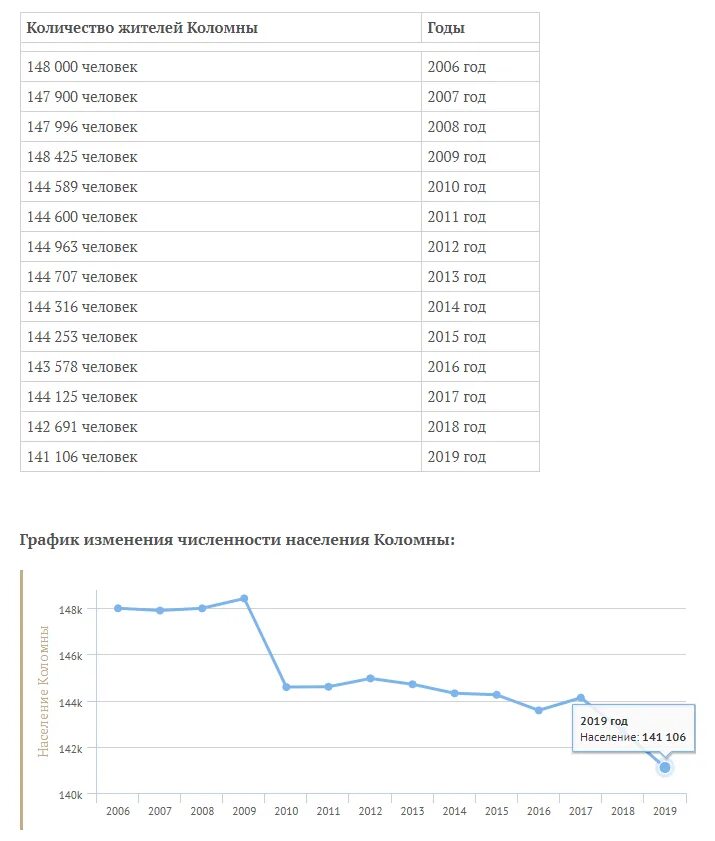 Кемеровская область численность населения 2023. Коломна численность населения. Коломна население 2021. Население Коломны по годам. Городской округ Коломна население 2021.