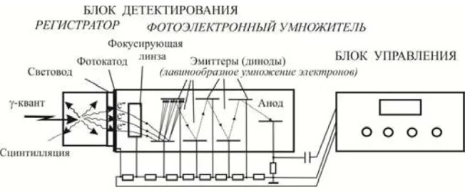 В чем заключается метод сцинтилляции. Сцинтилляционный счетчик схема. сцинтилляционный детектор схема. сцинтилляционный метод регистрации ионизирующих излучений. сцинтилляционный (люминесцентный) метод.