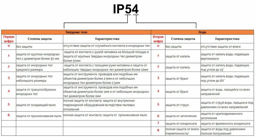 Степень защиты. Класс защиты электрооборудования IP. Защита по IP таблица. Степени защиты электрооборудования IP таблица. Ip54 степень защиты расшифровка.