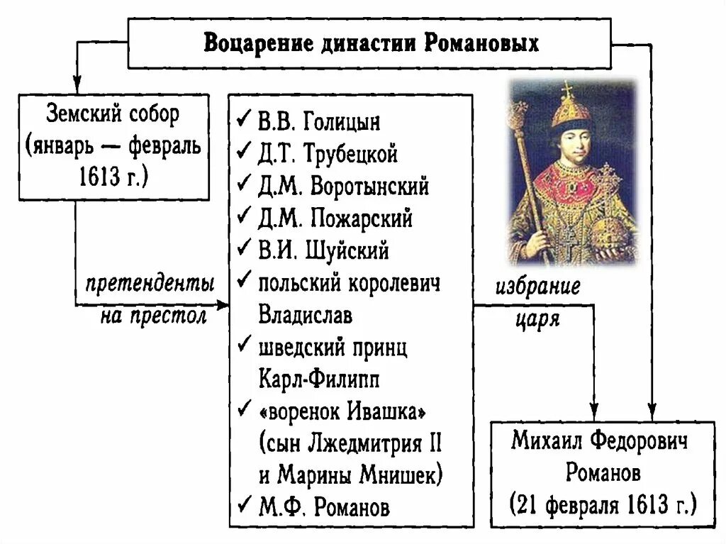 Правление Михаила Романова схема. Перемены в государственном устройстве при первых Романовых схема. Россия при первых царях династии Романовых. Россия при первых Романовых перемены в государственном устройстве. Задания по первым романовым