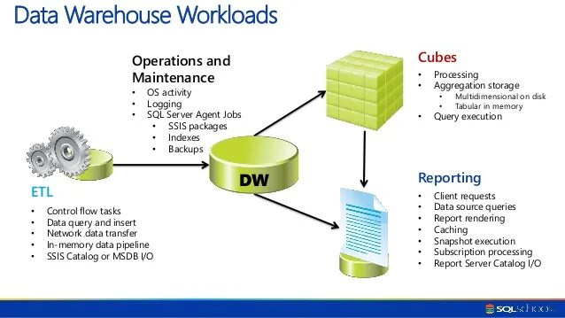 Let data. Хранилище данных SQL. Data Warehouse. SSIS пакеты. Серверное хранилище данных Сбербанк.