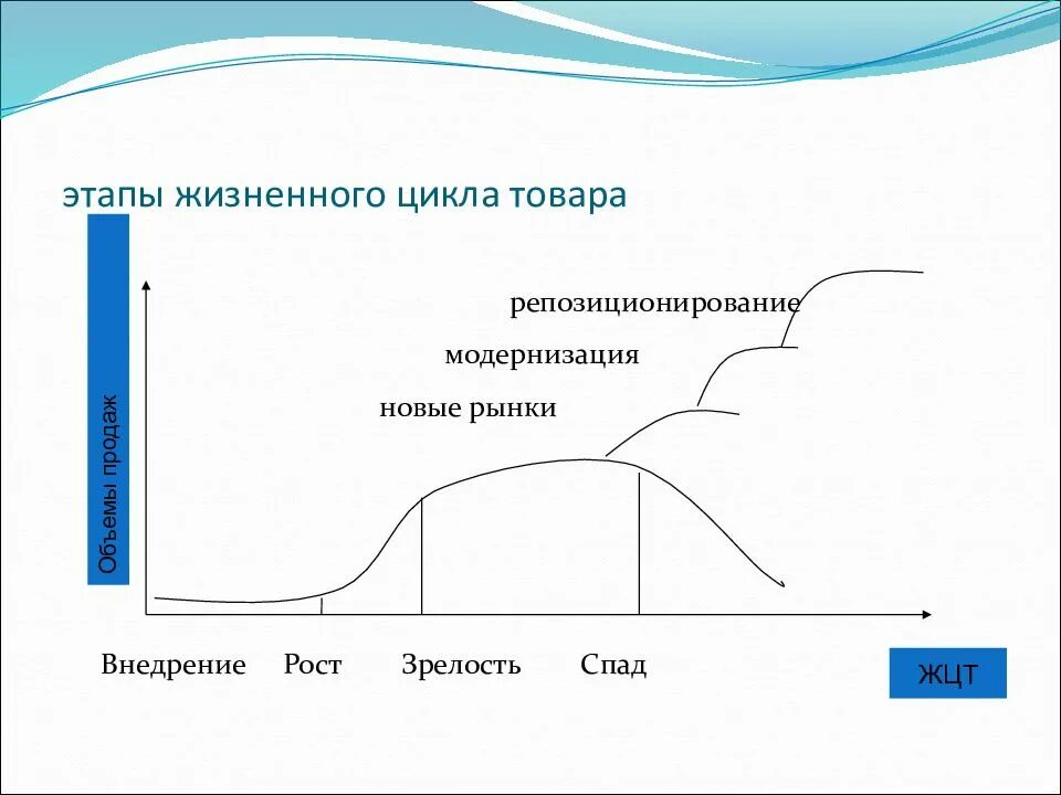 Стадия спада жизненного. Кривая жизненного цикла изделия. Гребешковая кривая жизненного цикла товара. Стадии и этапы жизненного цикла продукции. Стадия внедрения жизненного цикла.