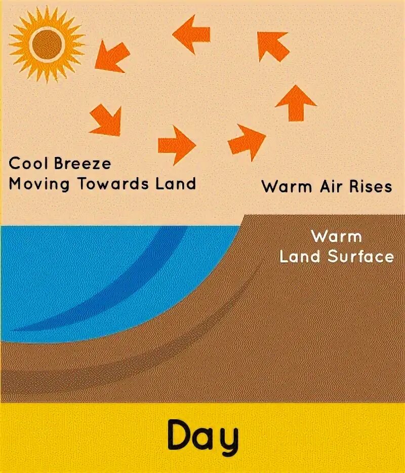 Heating lands