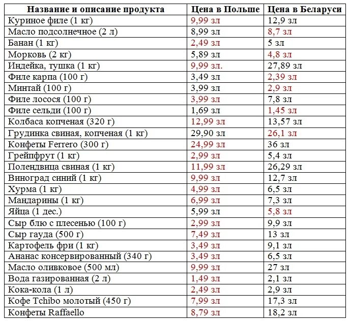 Сколько в беларуси рабочих. Сравнение цен русские и Белорусские. Сколько стоит Беларусь. Сравнение Польши и Беларуси. Цены в Беларуси.