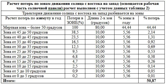 Сколько нужно солнечных батарей. Расчетная таблица солнечных панелей. Расчет мощности солнечных панелей. Расчет энергии солнечной панели. Расчет мощности солнечной батареи.