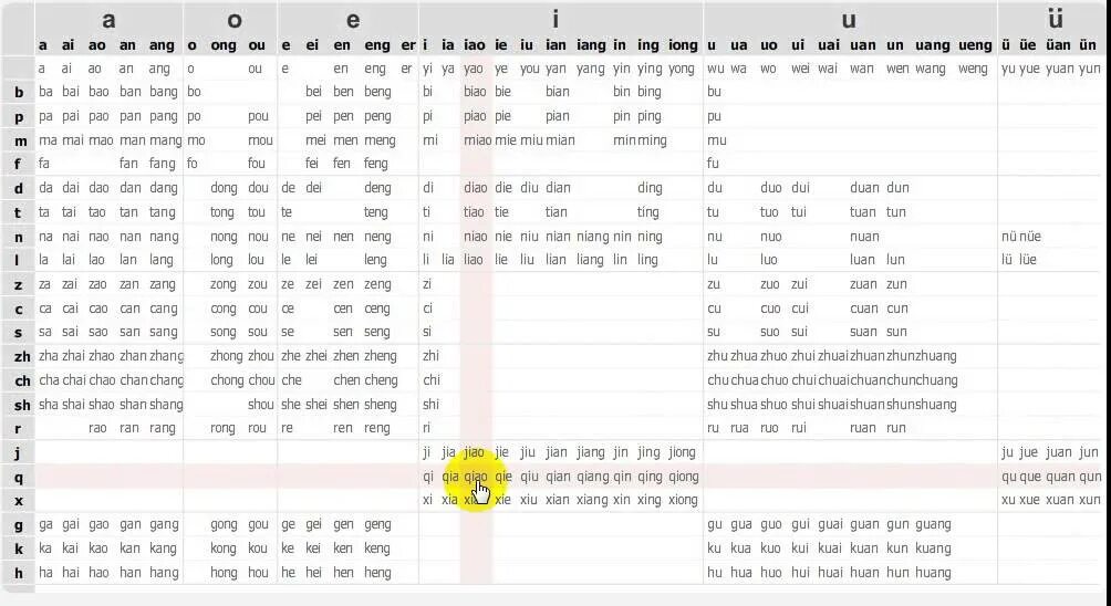 Китайский пиньинь таблица. Таблица слогов китайского языка. Таблица инициалей и финалей китайского языка. Таблица произношения китайского пиньинь. Конвертер в пиньинь