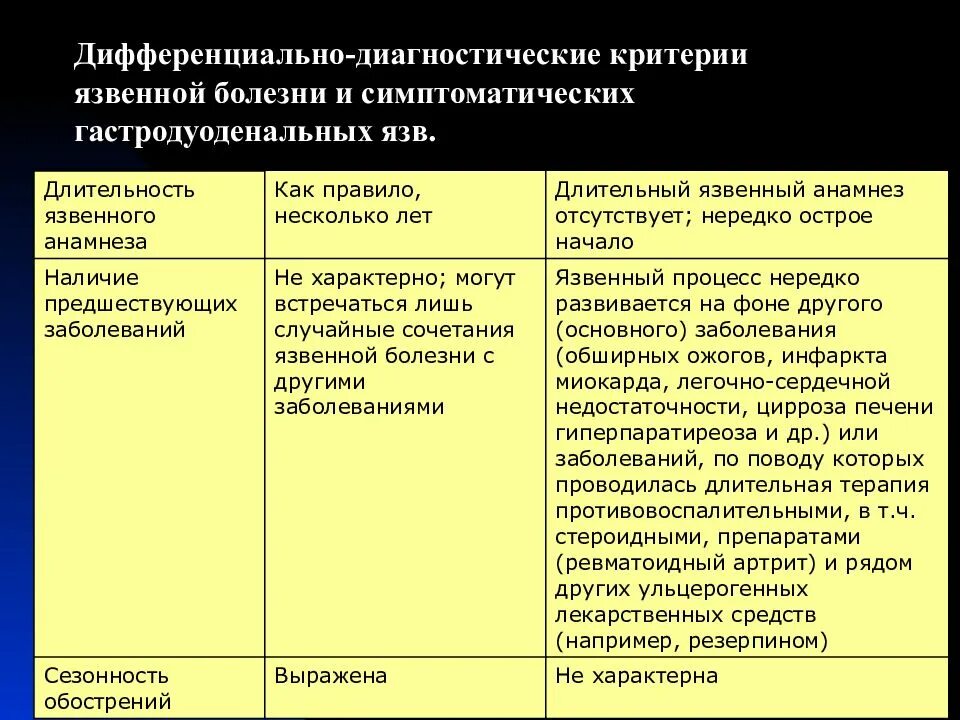 Диагностические критерии заболеваний. Критерии дифференциальной диагностики язвенной болезни. Дифференциальный диагноз язвы желудка. Дифференциальный диагноз язвенной болезни желудка. Дифференциальная диагностика симптоматических язвенных болезней.