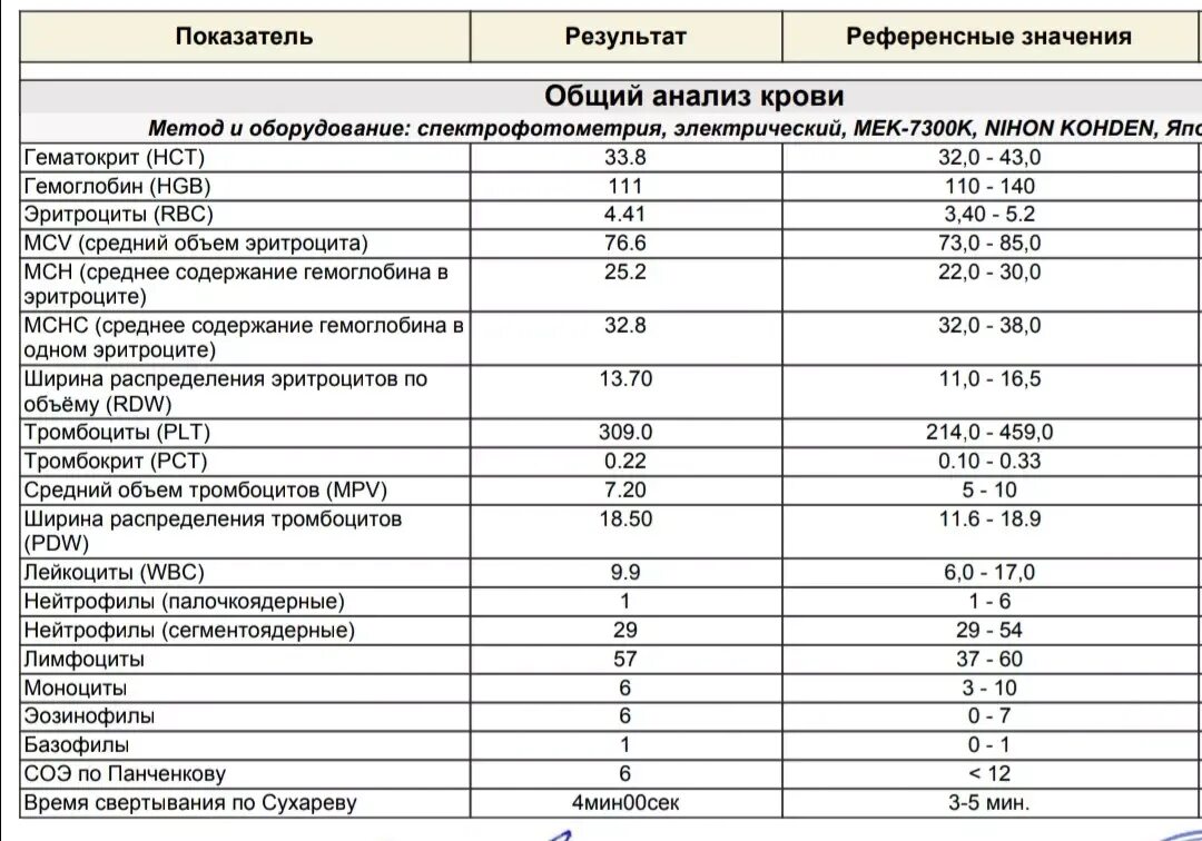 Какие анализы сдать ребенку в год. Анализы у детей. Анализ крови ангина дети. 5 Важных показателей крови.