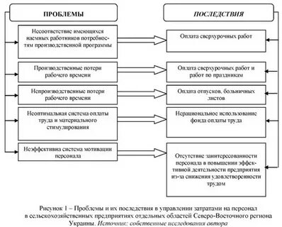 Последствия управления