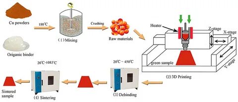 Processing technologies
