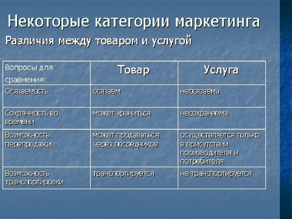 Отличия маркетинга от производства. Товар как категория маркетинга. Маркетинговые отличия товаров от услуг. Категоризация в маркетинге. Маркетинговые категории