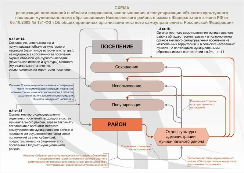 Рф от 10 10 2003