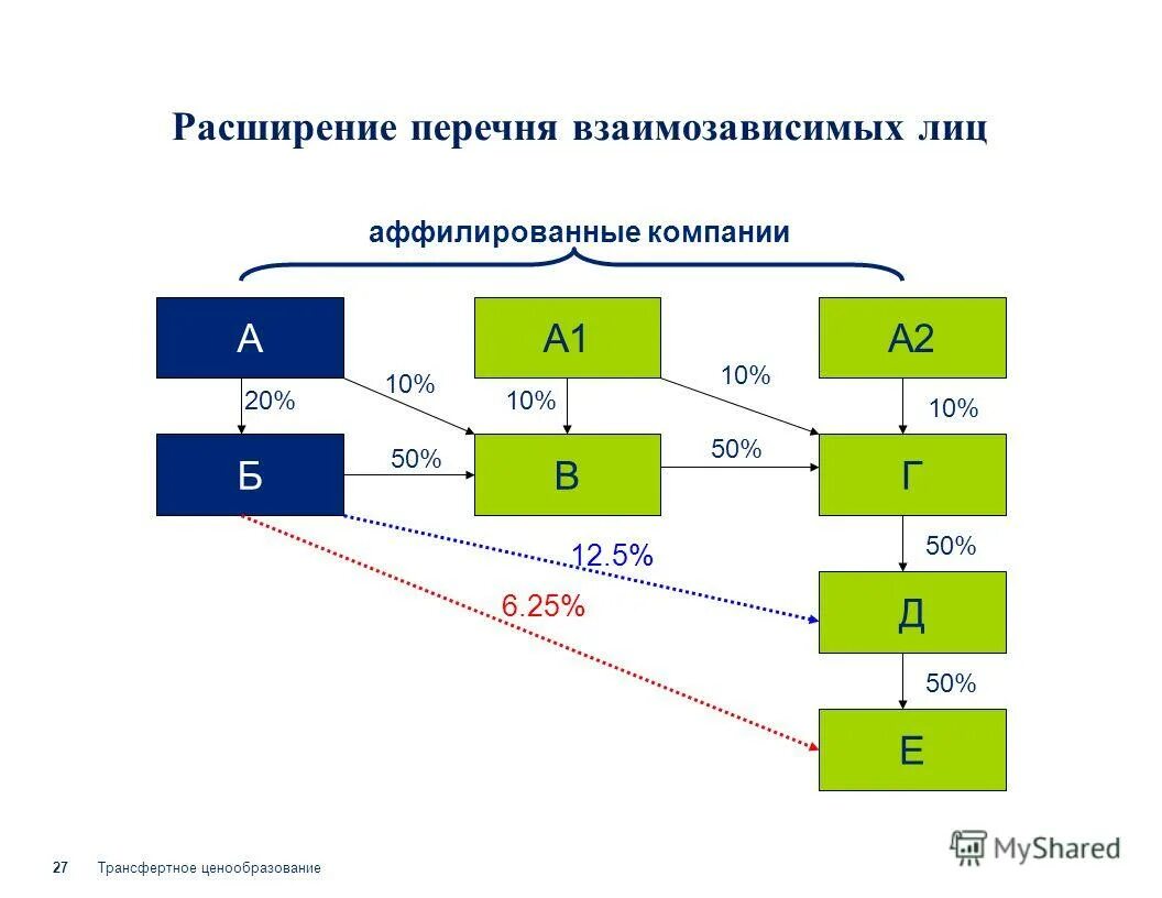 Аффилированные должностные лица