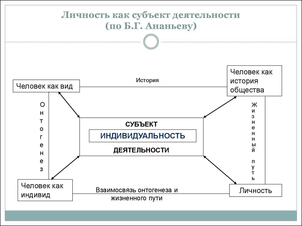 Ананьев теория личности схема. Структура понятия индивидуальность по б г Ананьеву. Индивид субъект деятельности личность индивидуальность. Структура понятия «индивид» (по б. г. Ананьеву). Б г ананьев личность